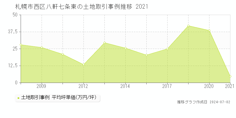 札幌市西区八軒七条東の土地取引事例推移グラフ 