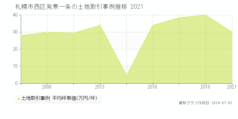 札幌市西区発寒一条の土地取引事例推移グラフ 