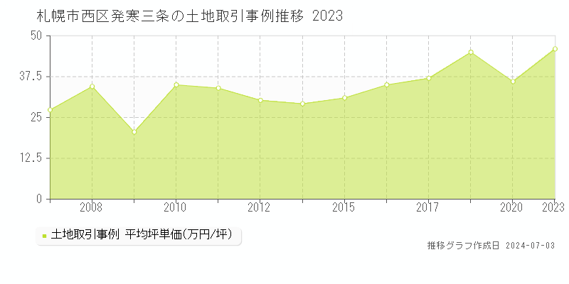 札幌市西区発寒三条の土地取引事例推移グラフ 