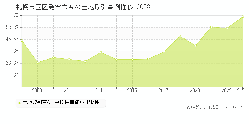 札幌市西区発寒六条の土地取引事例推移グラフ 