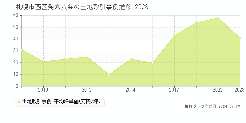 札幌市西区発寒八条の土地取引事例推移グラフ 