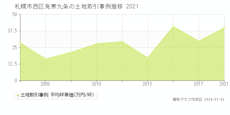札幌市西区発寒九条の土地取引事例推移グラフ 