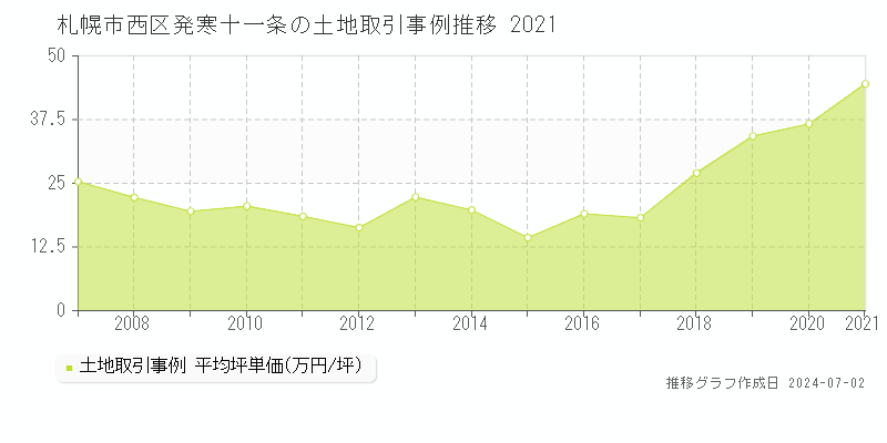 札幌市西区発寒十一条の土地取引事例推移グラフ 