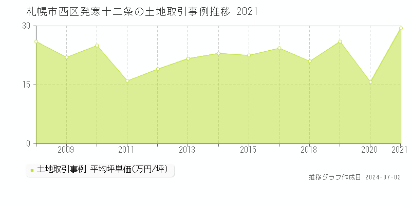 札幌市西区発寒十二条の土地取引事例推移グラフ 