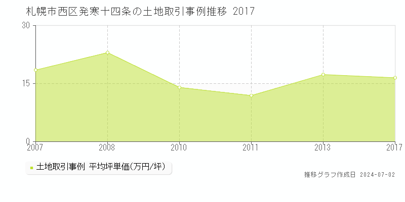 札幌市西区発寒十四条の土地取引事例推移グラフ 