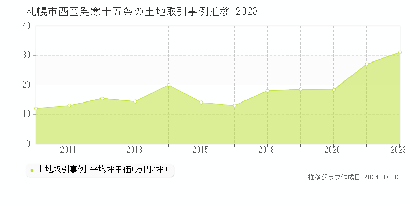 札幌市西区発寒十五条の土地取引事例推移グラフ 