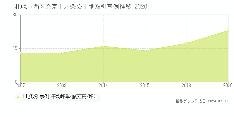 札幌市西区発寒十六条の土地取引事例推移グラフ 