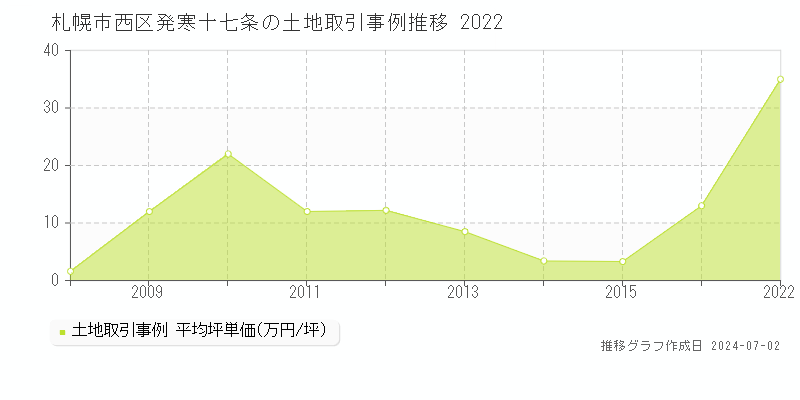 札幌市西区発寒十七条の土地取引事例推移グラフ 