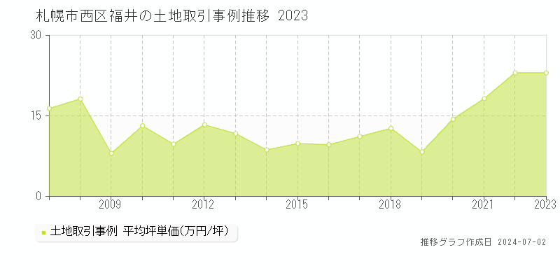 札幌市西区福井の土地取引事例推移グラフ 