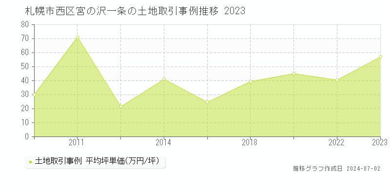 札幌市西区宮の沢一条の土地取引事例推移グラフ 
