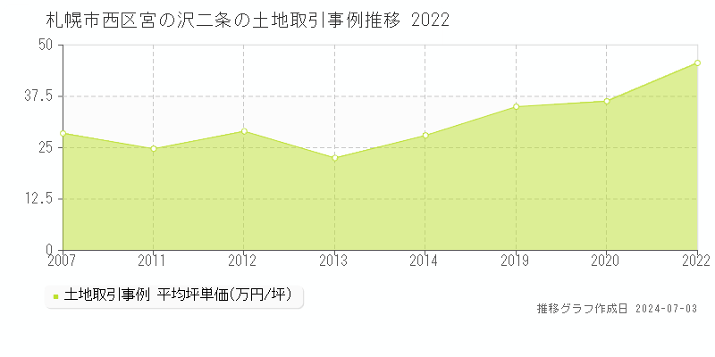 札幌市西区宮の沢二条の土地取引事例推移グラフ 