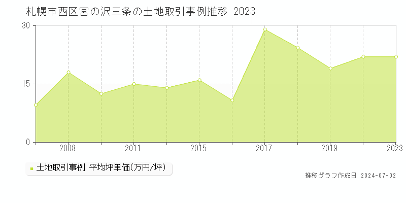 札幌市西区宮の沢三条の土地取引事例推移グラフ 
