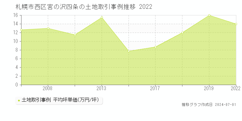 札幌市西区宮の沢四条の土地取引事例推移グラフ 