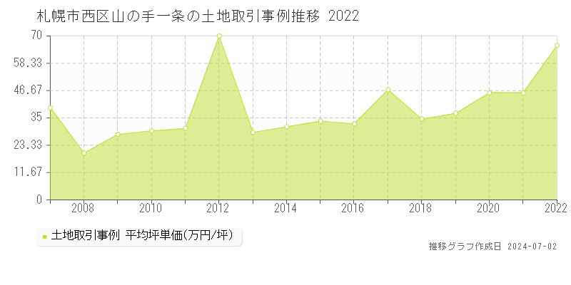 札幌市西区山の手一条の土地取引事例推移グラフ 