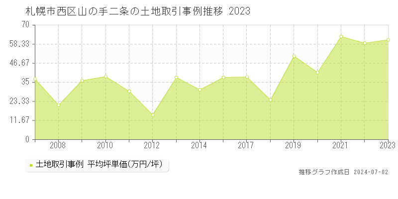札幌市西区山の手二条の土地取引事例推移グラフ 
