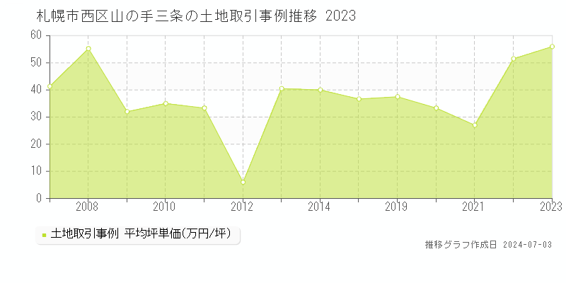 札幌市西区山の手三条の土地取引事例推移グラフ 