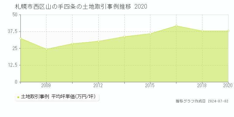札幌市西区山の手四条の土地取引事例推移グラフ 