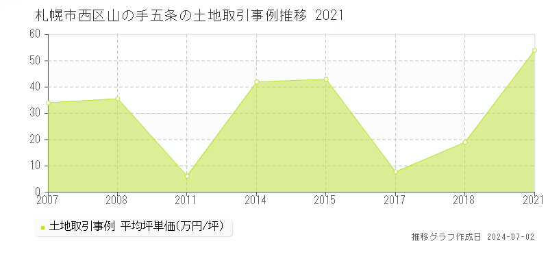 札幌市西区山の手五条の土地取引事例推移グラフ 