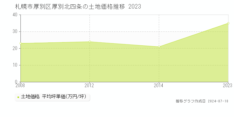 札幌市厚別区厚別北四条の土地取引事例推移グラフ 