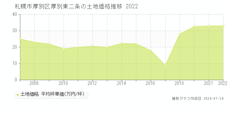札幌市厚別区厚別東二条の土地取引事例推移グラフ 
