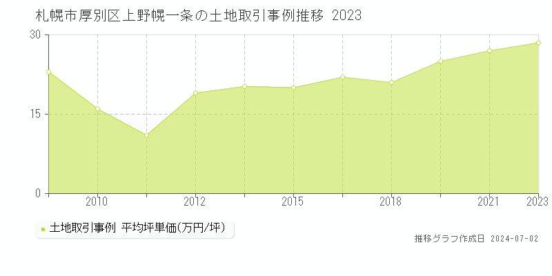 札幌市厚別区上野幌一条の土地取引事例推移グラフ 