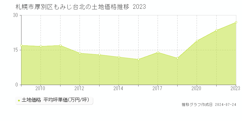 札幌市厚別区もみじ台北の土地取引事例推移グラフ 