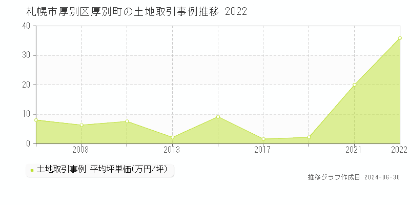 札幌市厚別区厚別町の土地取引事例推移グラフ 