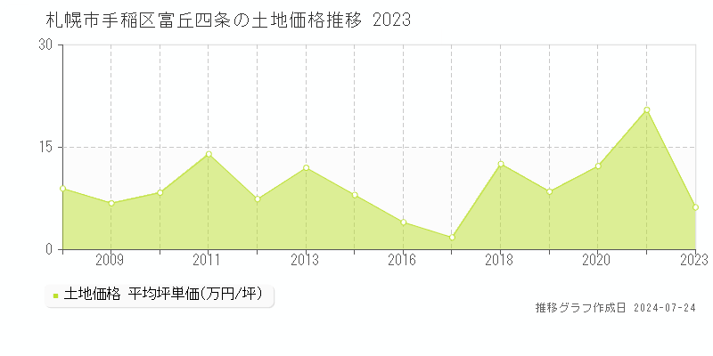 札幌市手稲区富丘四条の土地取引事例推移グラフ 