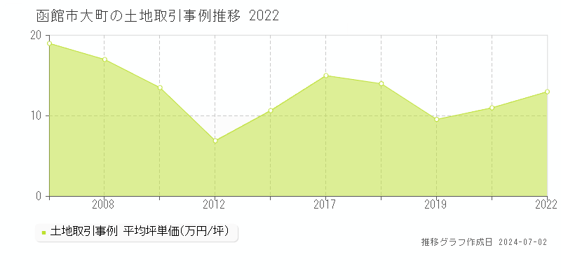 函館市大町の土地取引事例推移グラフ 