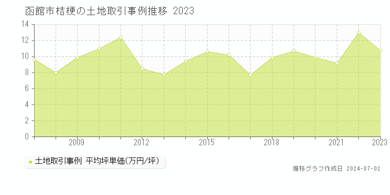 函館市桔梗の土地取引事例推移グラフ 
