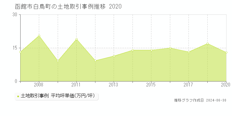 函館市白鳥町の土地取引事例推移グラフ 