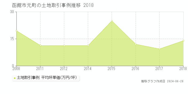 函館市元町の土地取引事例推移グラフ 