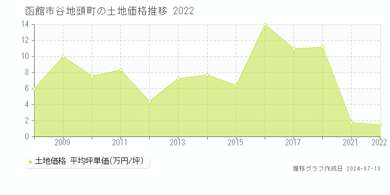 函館市谷地頭町の土地取引事例推移グラフ 