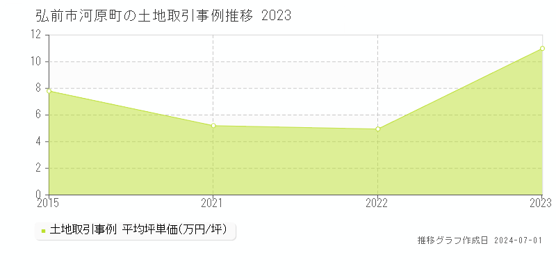 弘前市河原町の土地取引事例推移グラフ 