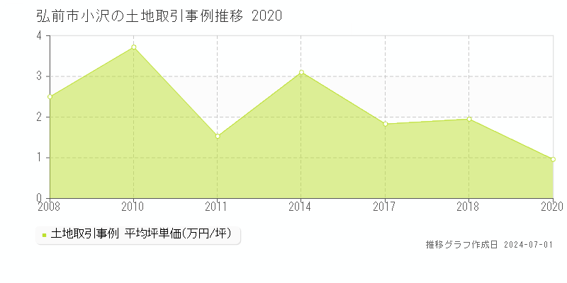 弘前市小沢の土地取引事例推移グラフ 