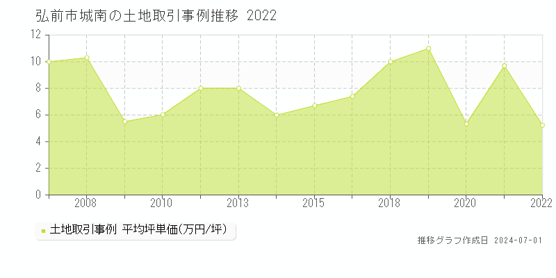 弘前市城南の土地取引事例推移グラフ 