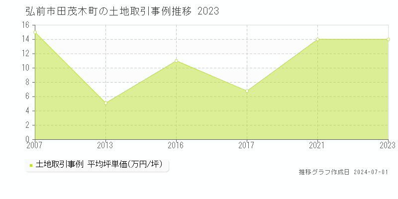 弘前市田茂木町の土地取引事例推移グラフ 