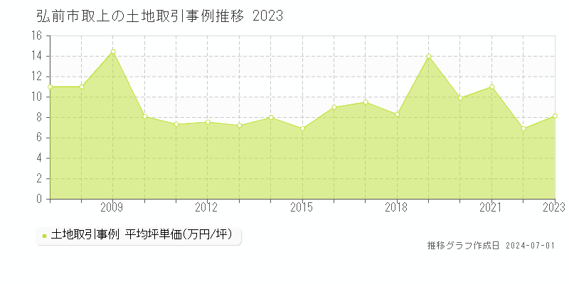 弘前市取上の土地取引事例推移グラフ 