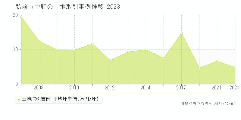 弘前市中野の土地取引事例推移グラフ 