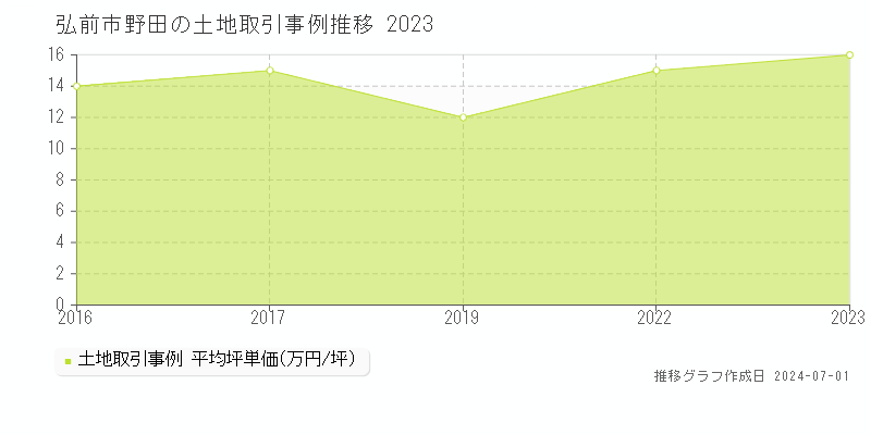 弘前市野田の土地取引事例推移グラフ 