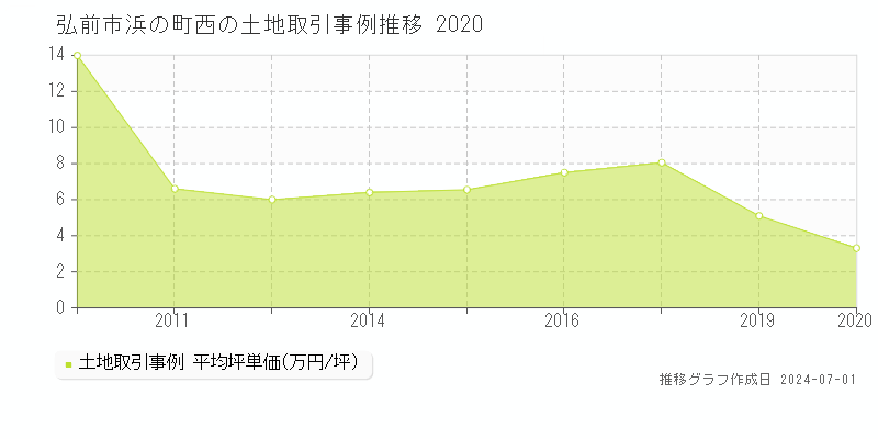 弘前市浜の町西の土地取引事例推移グラフ 