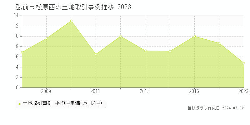 弘前市松原西の土地取引事例推移グラフ 