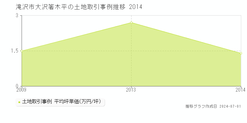滝沢市大沢箸木平の土地取引事例推移グラフ 