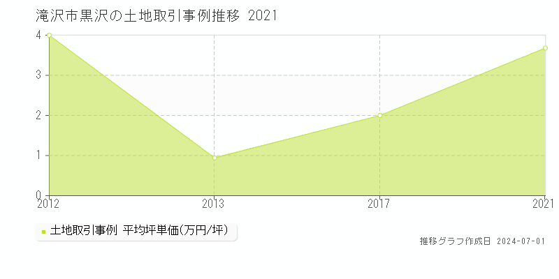 滝沢市黒沢の土地取引事例推移グラフ 