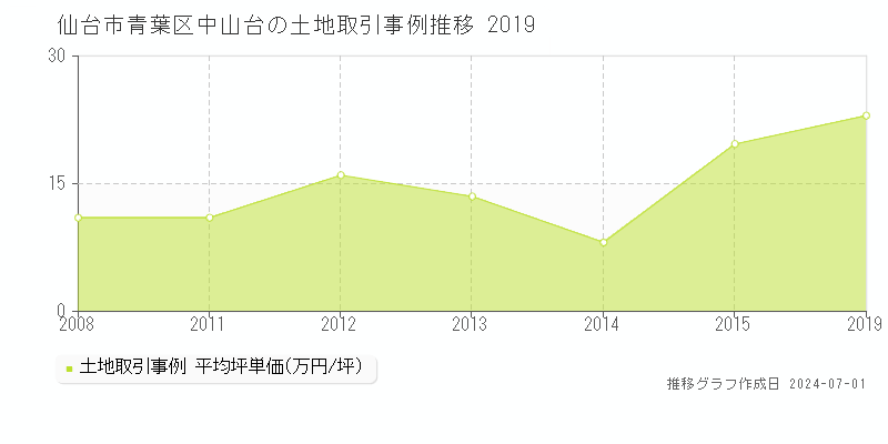 仙台市青葉区中山台の土地取引事例推移グラフ 