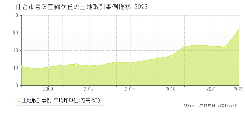 仙台市青葉区錦ケ丘の土地取引事例推移グラフ 