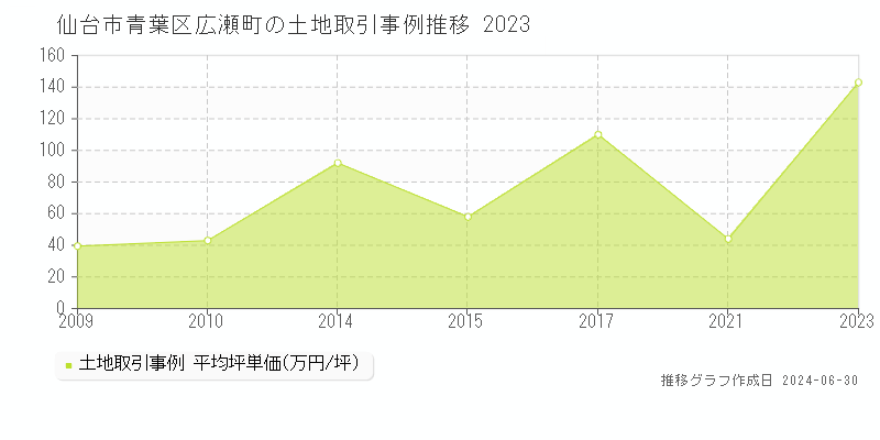 仙台市青葉区広瀬町の土地取引事例推移グラフ 