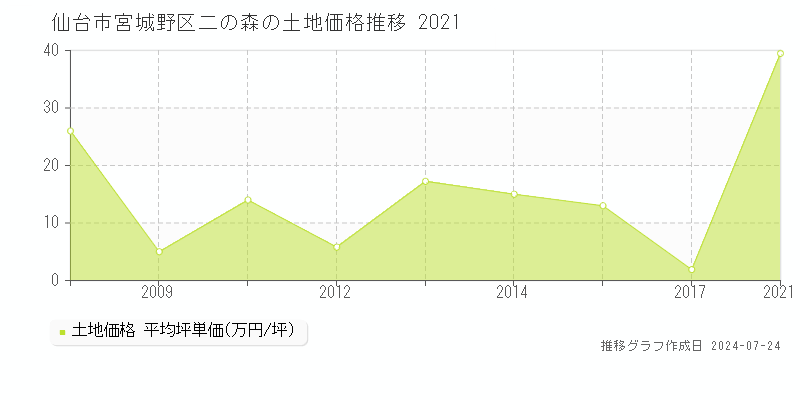 仙台市宮城野区二の森の土地取引事例推移グラフ 