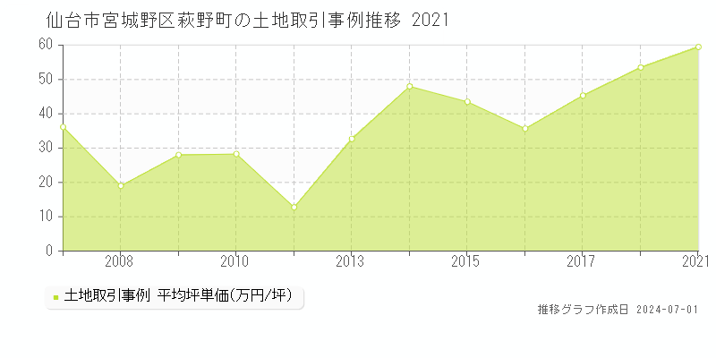 仙台市宮城野区萩野町の土地取引事例推移グラフ 