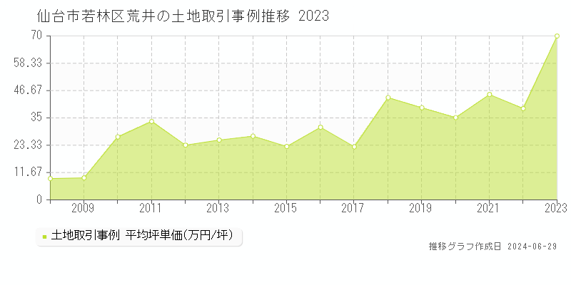 仙台市若林区荒井の土地取引事例推移グラフ 